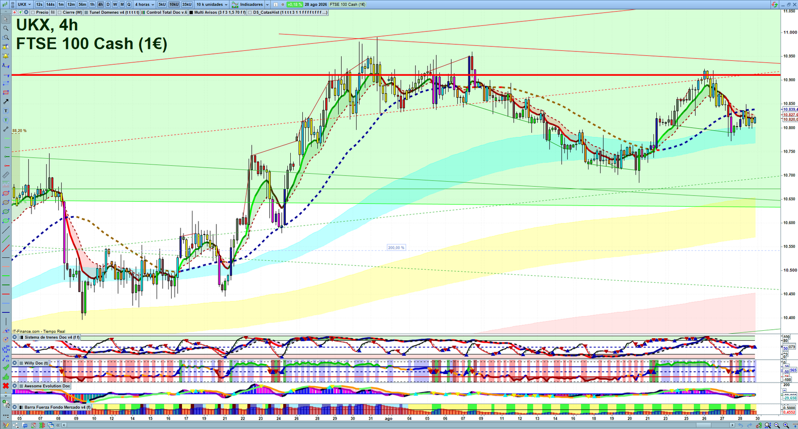 FTSE H4 technical analysis chart showing short-term market structure and intraday price action
